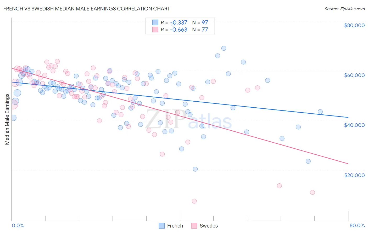 French vs Swedish Median Male Earnings