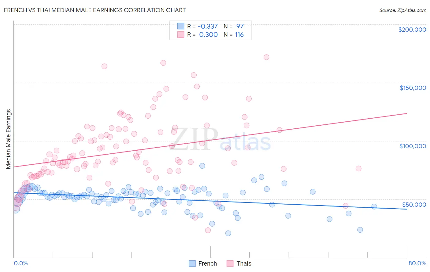 French vs Thai Median Male Earnings