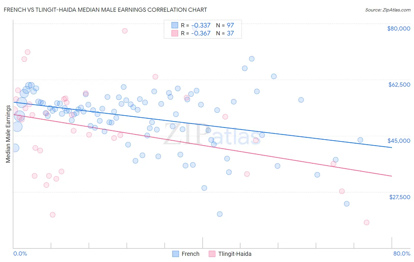 French vs Tlingit-Haida Median Male Earnings
