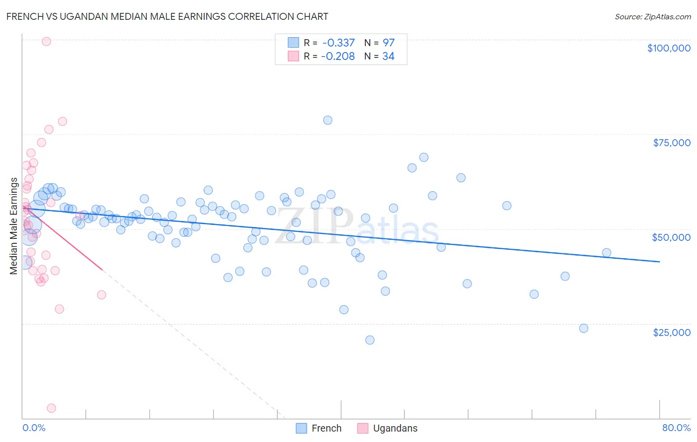 French vs Ugandan Median Male Earnings