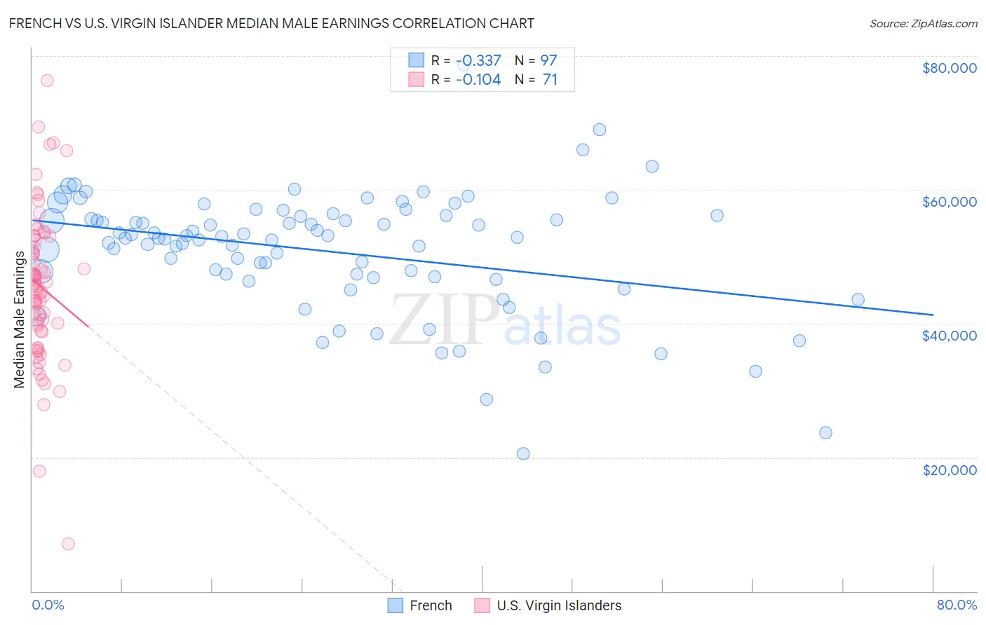 French vs U.S. Virgin Islander Median Male Earnings