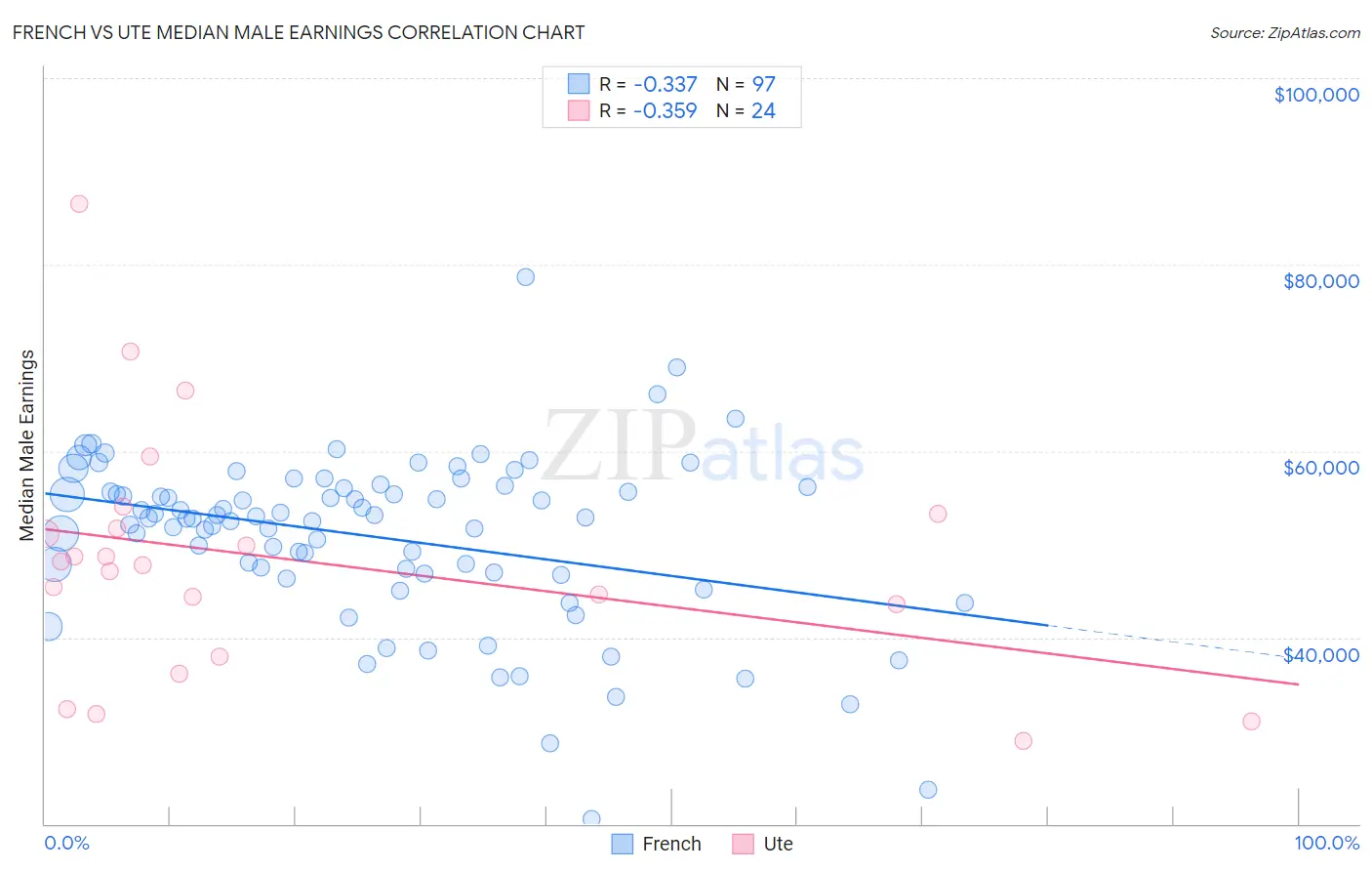 French vs Ute Median Male Earnings