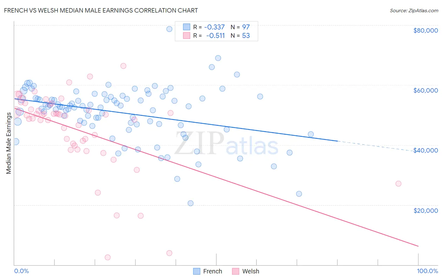 French vs Welsh Median Male Earnings