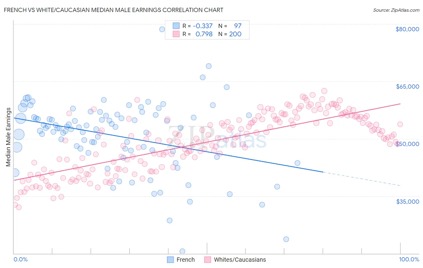 French vs White/Caucasian Median Male Earnings