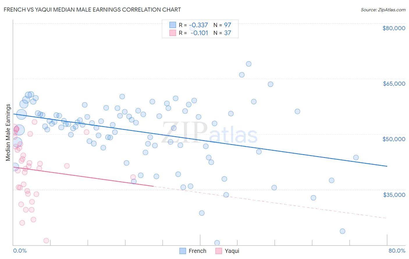 French vs Yaqui Median Male Earnings