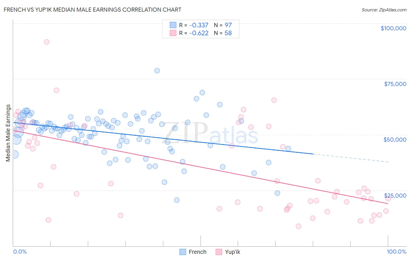 French vs Yup'ik Median Male Earnings