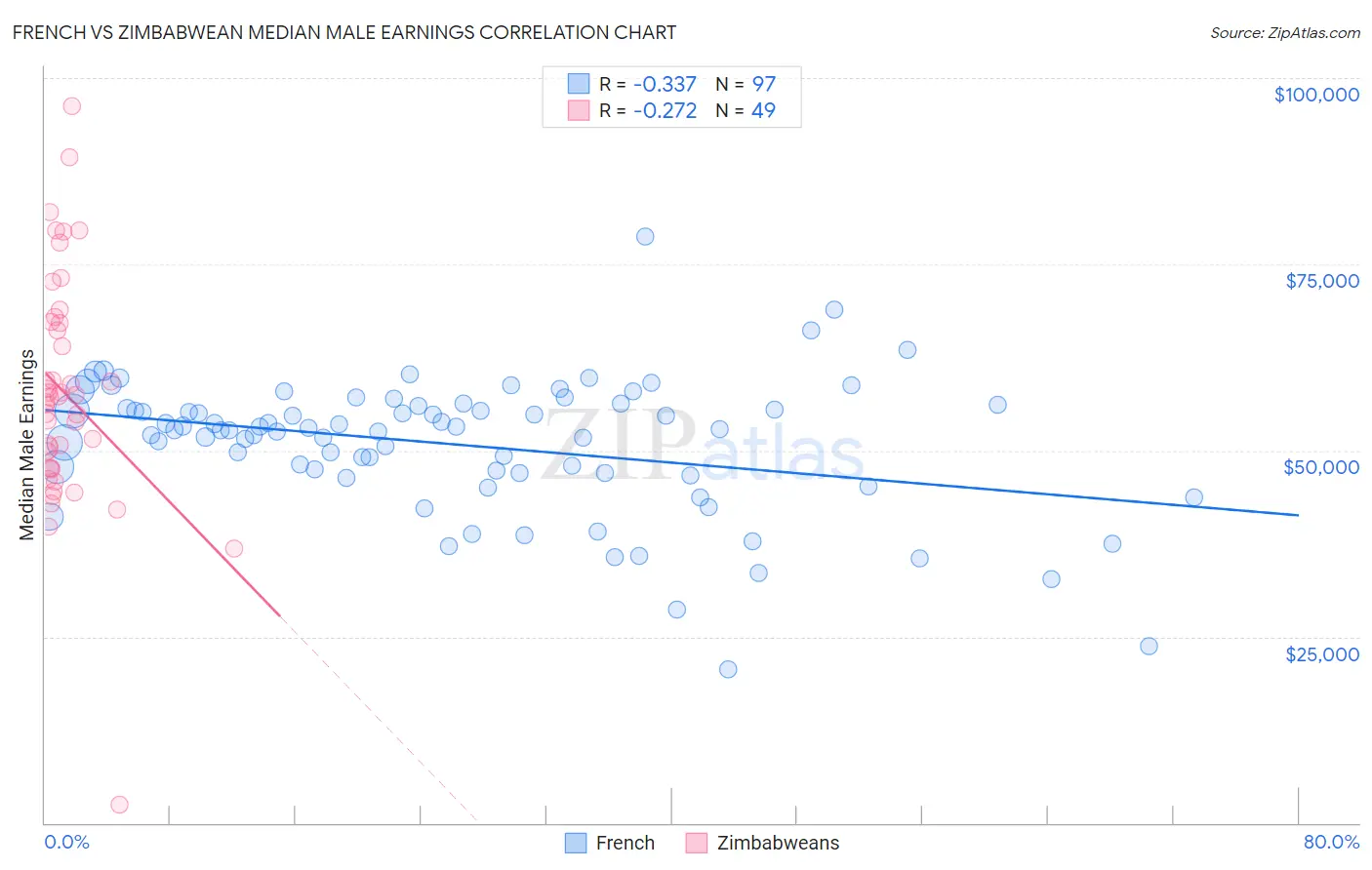 French vs Zimbabwean Median Male Earnings