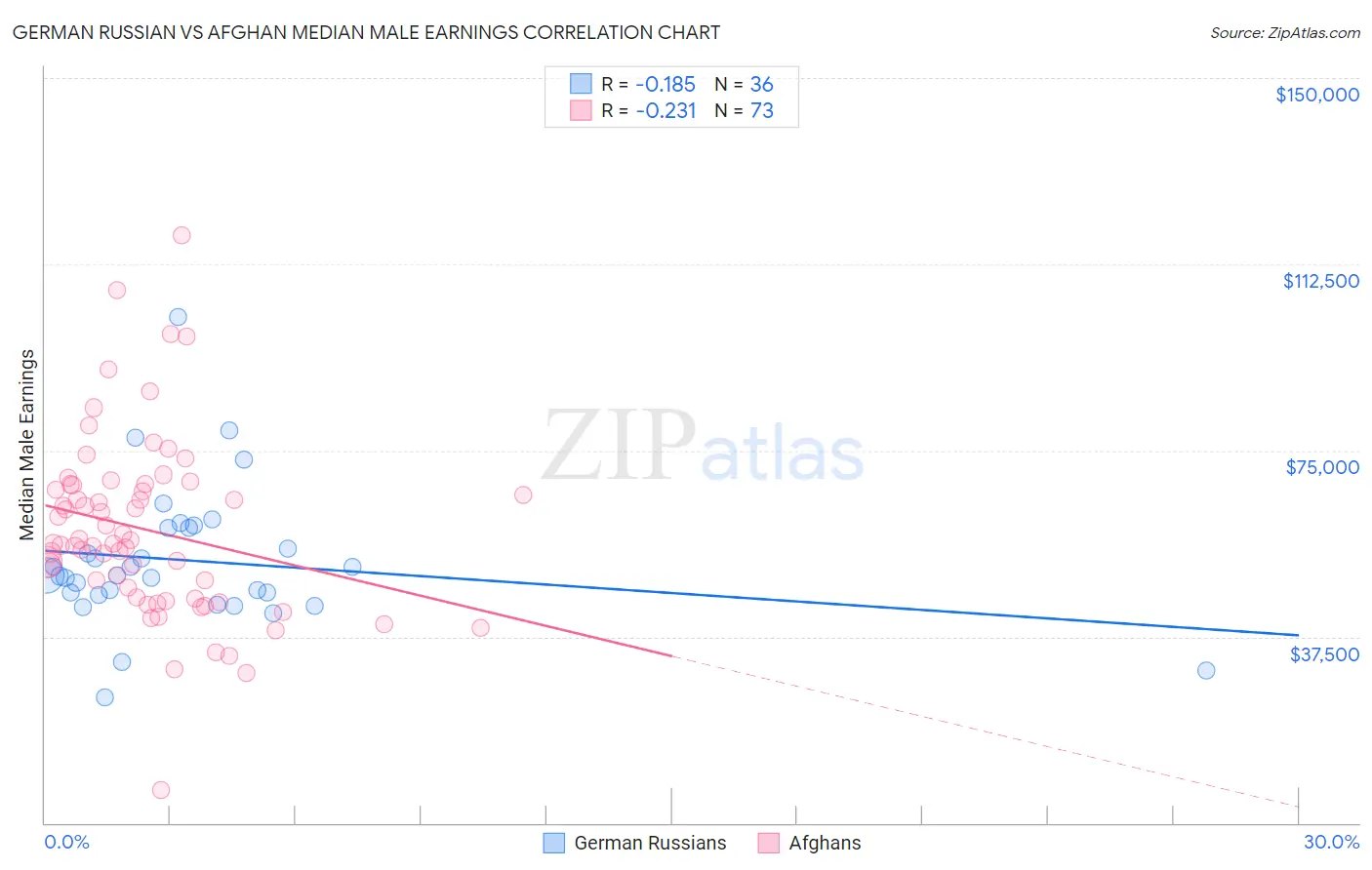 German Russian vs Afghan Median Male Earnings