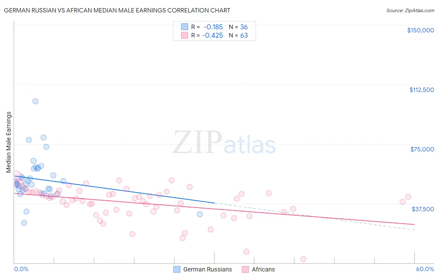 German Russian vs African Median Male Earnings