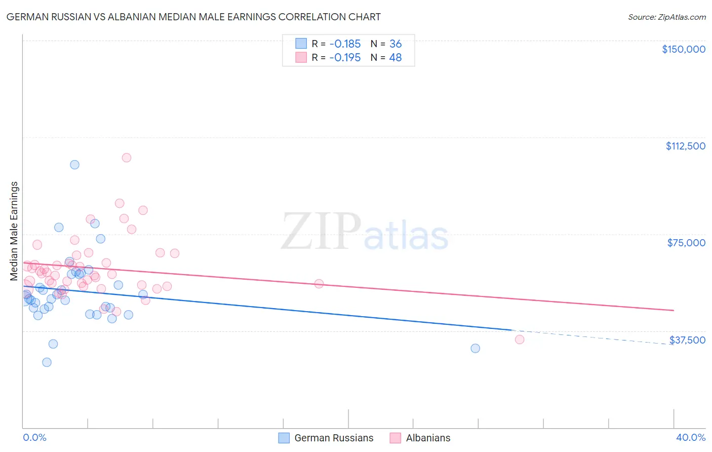 German Russian vs Albanian Median Male Earnings