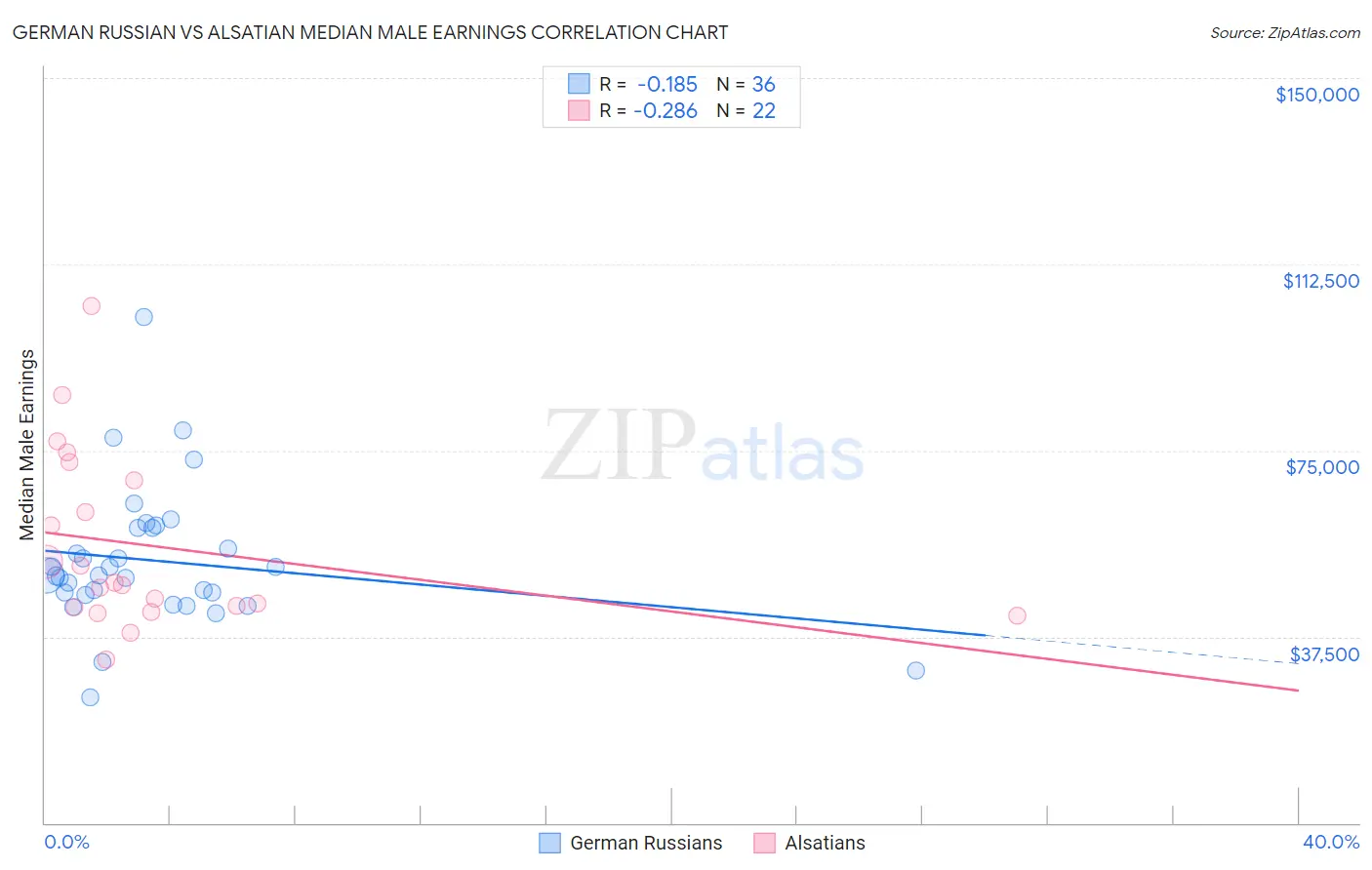 German Russian vs Alsatian Median Male Earnings