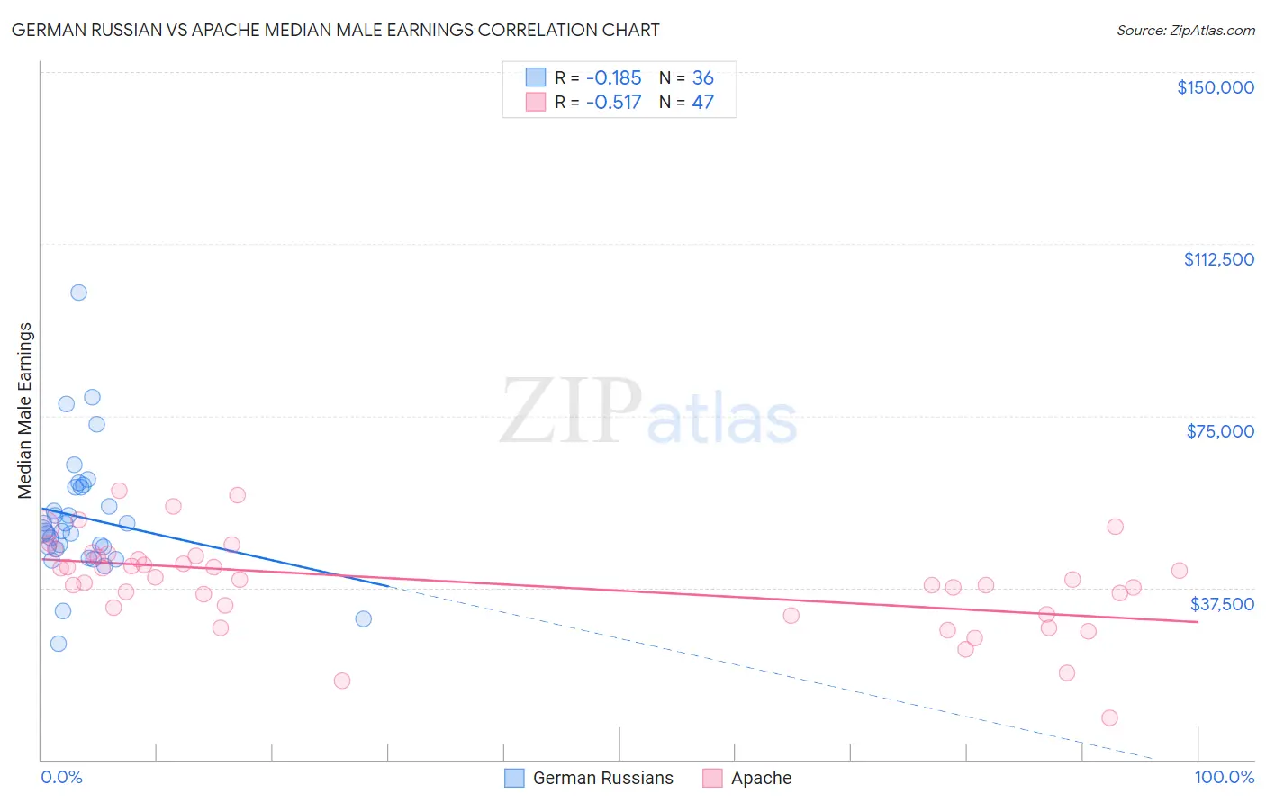 German Russian vs Apache Median Male Earnings