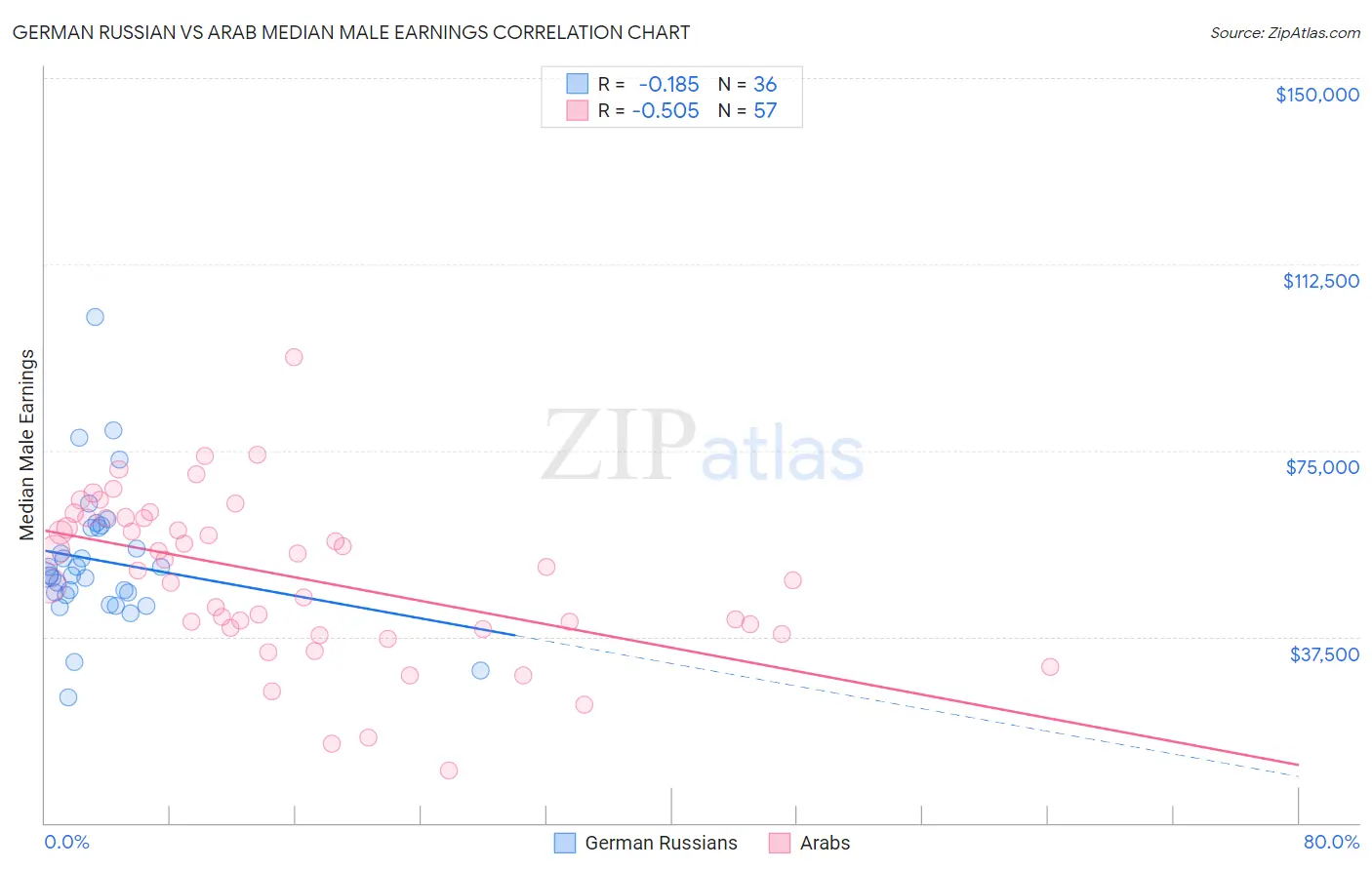 German Russian vs Arab Median Male Earnings