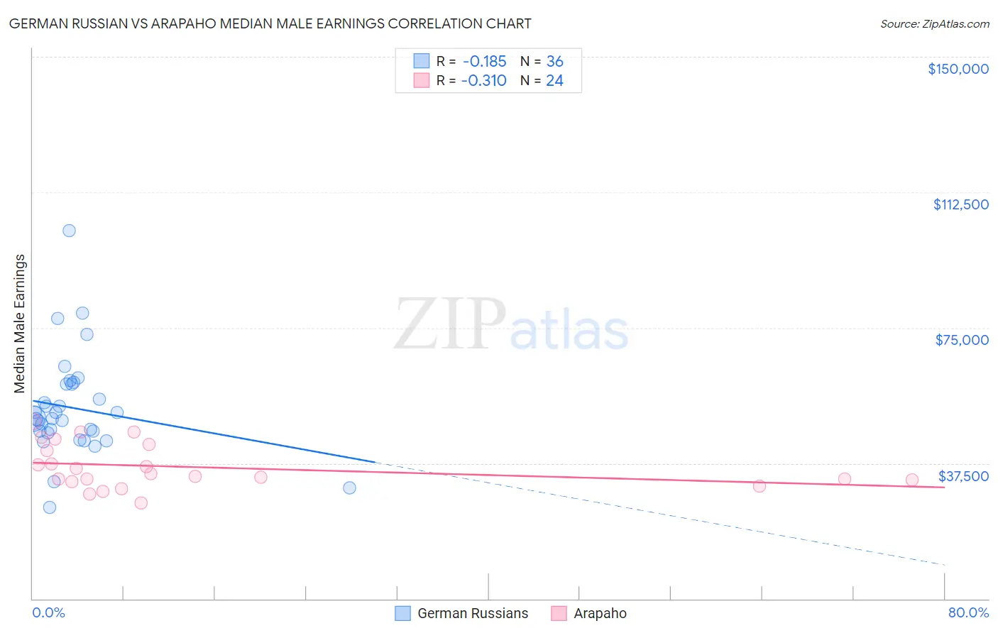 German Russian vs Arapaho Median Male Earnings