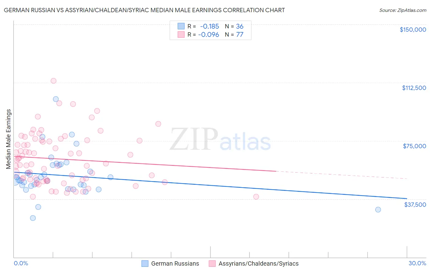 German Russian vs Assyrian/Chaldean/Syriac Median Male Earnings