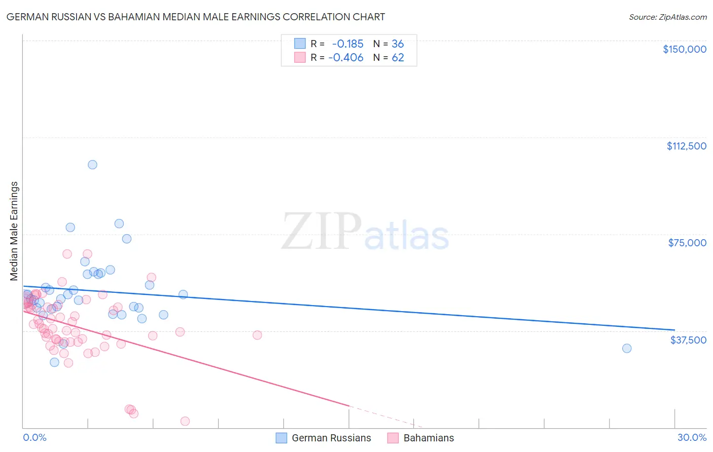 German Russian vs Bahamian Median Male Earnings