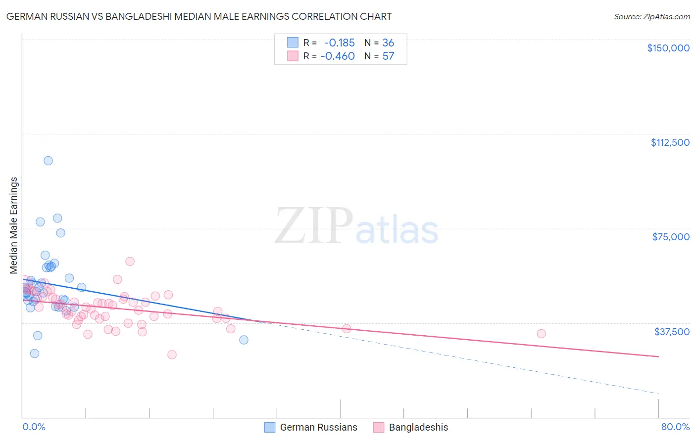 German Russian vs Bangladeshi Median Male Earnings