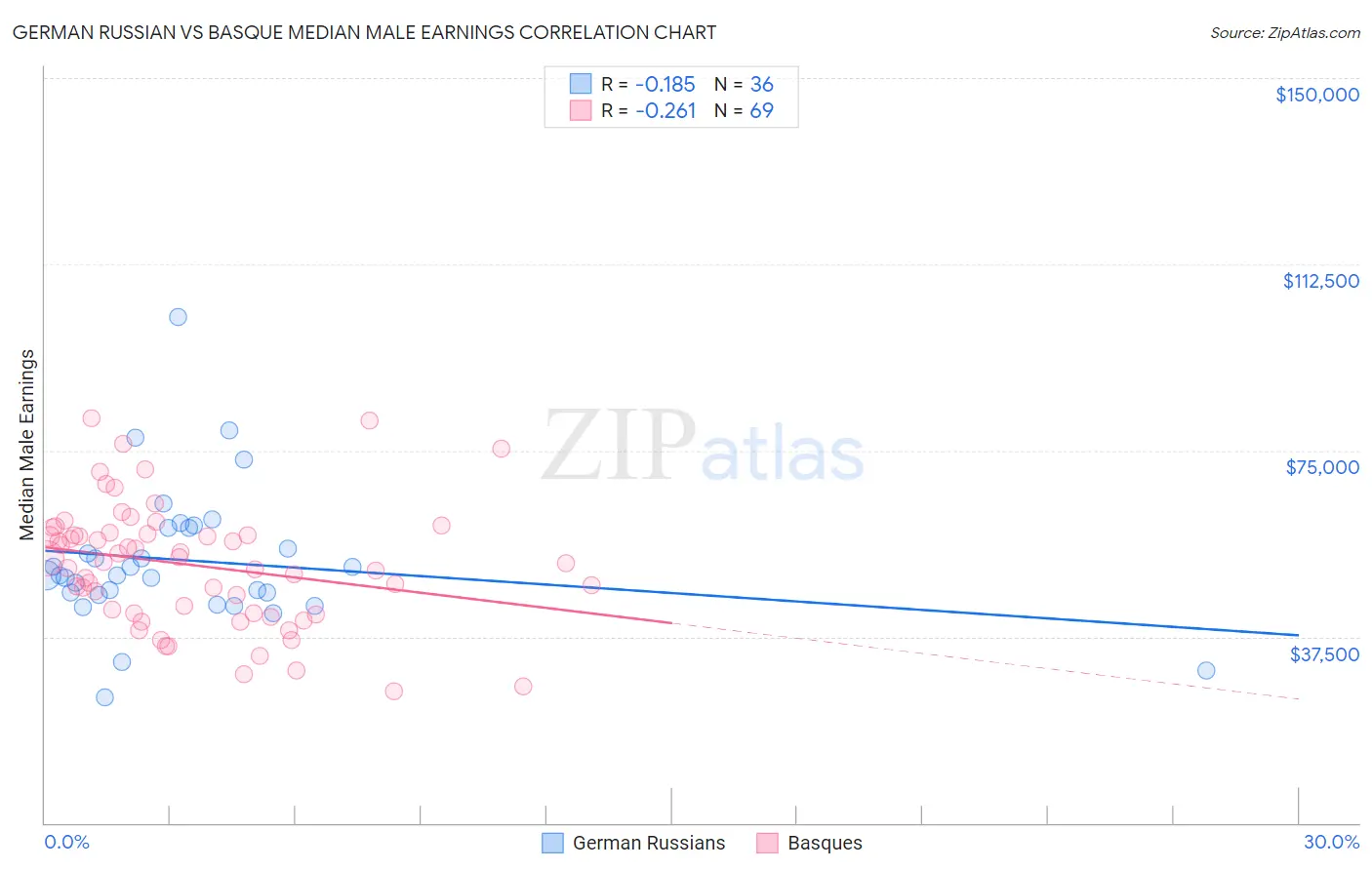 German Russian vs Basque Median Male Earnings