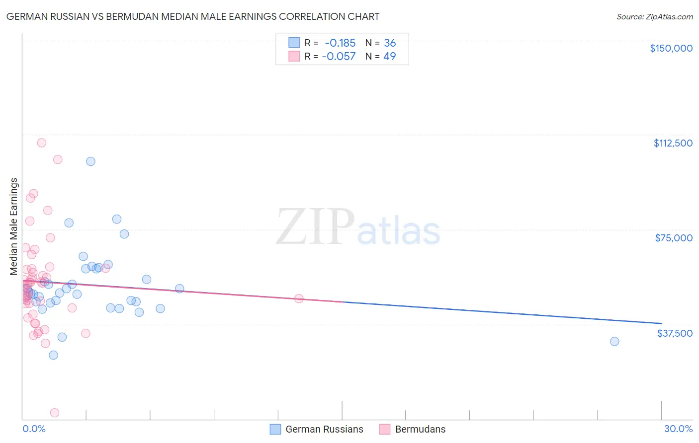 German Russian vs Bermudan Median Male Earnings