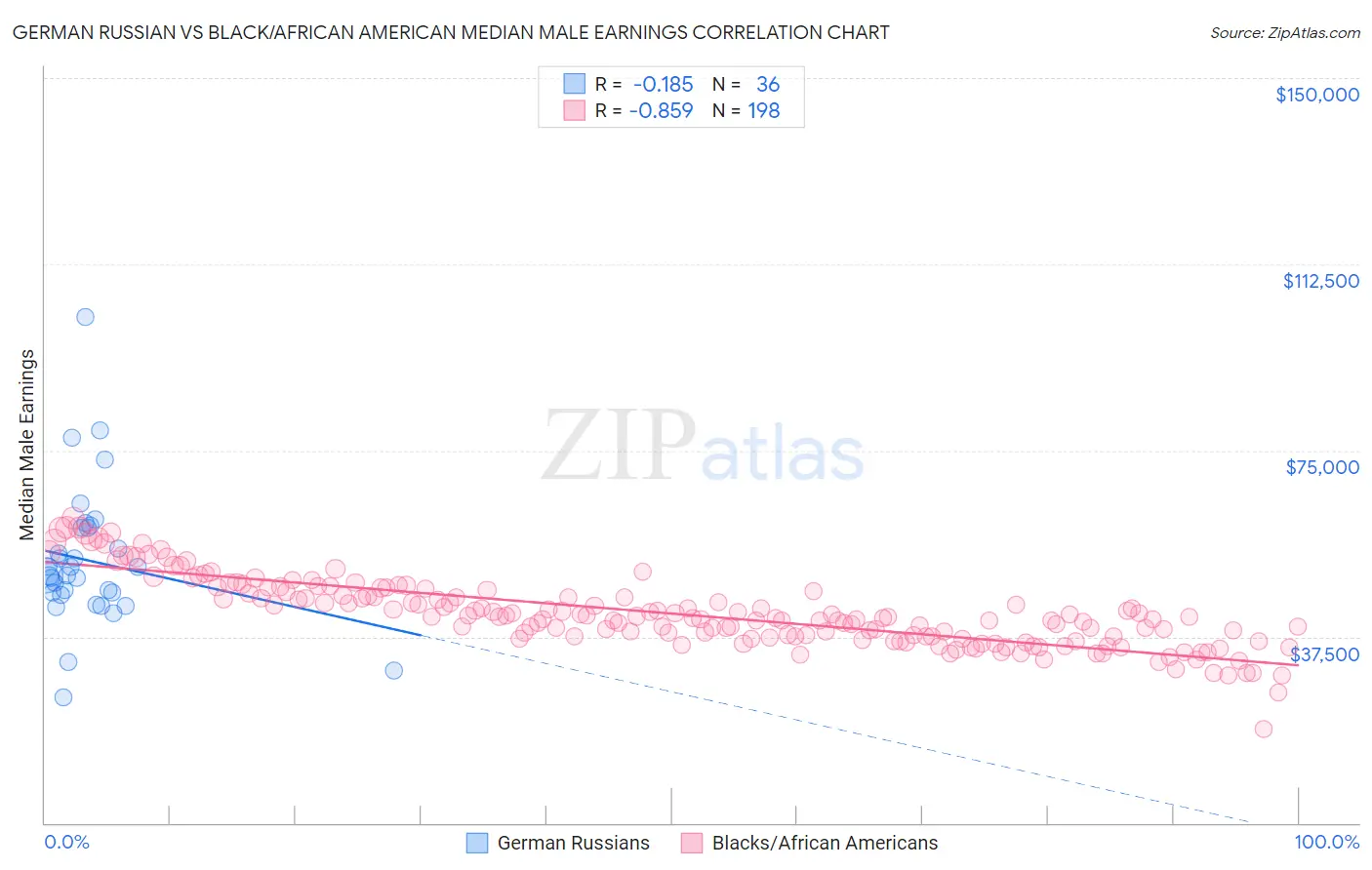 German Russian vs Black/African American Median Male Earnings