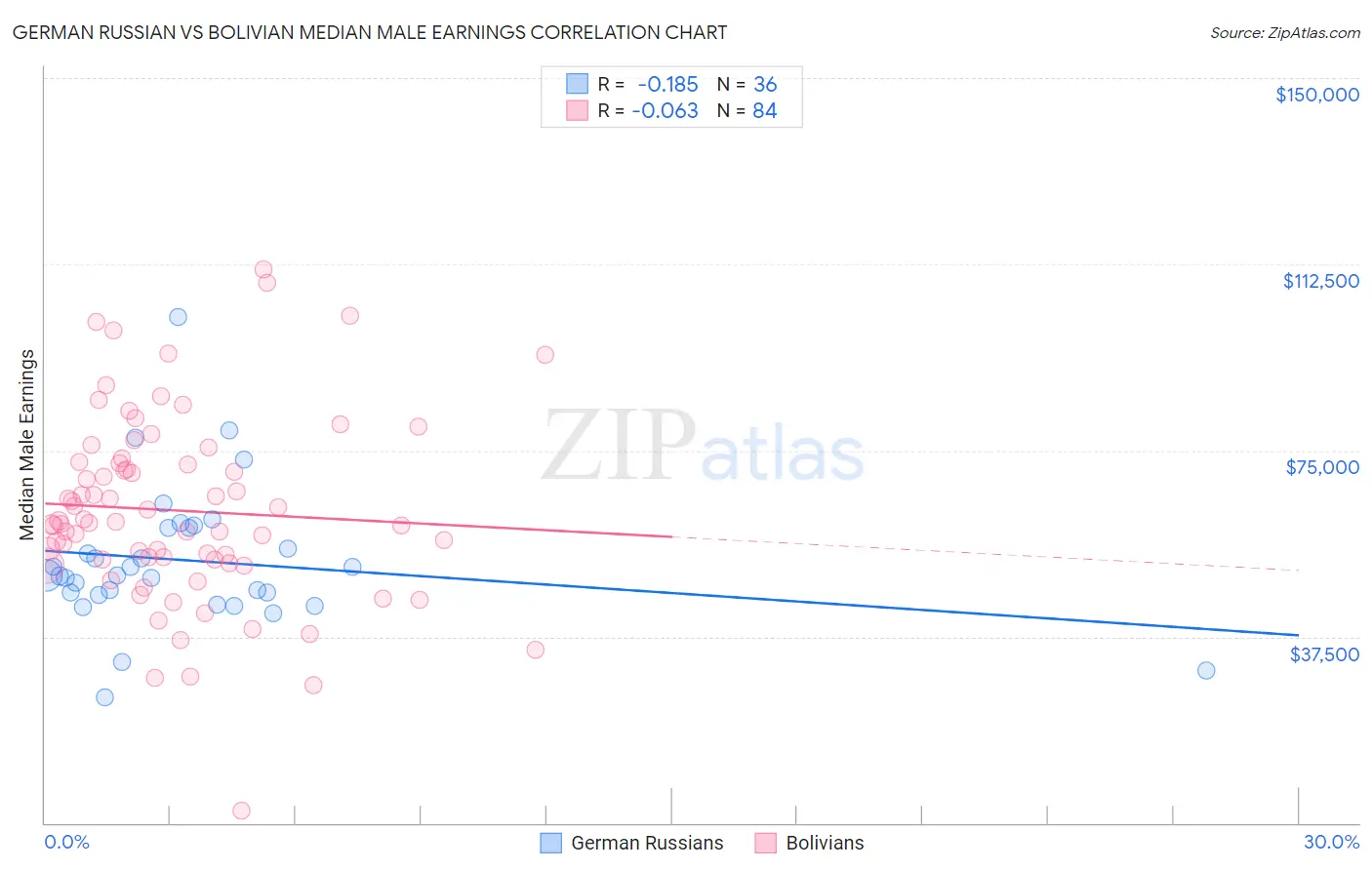 German Russian vs Bolivian Median Male Earnings