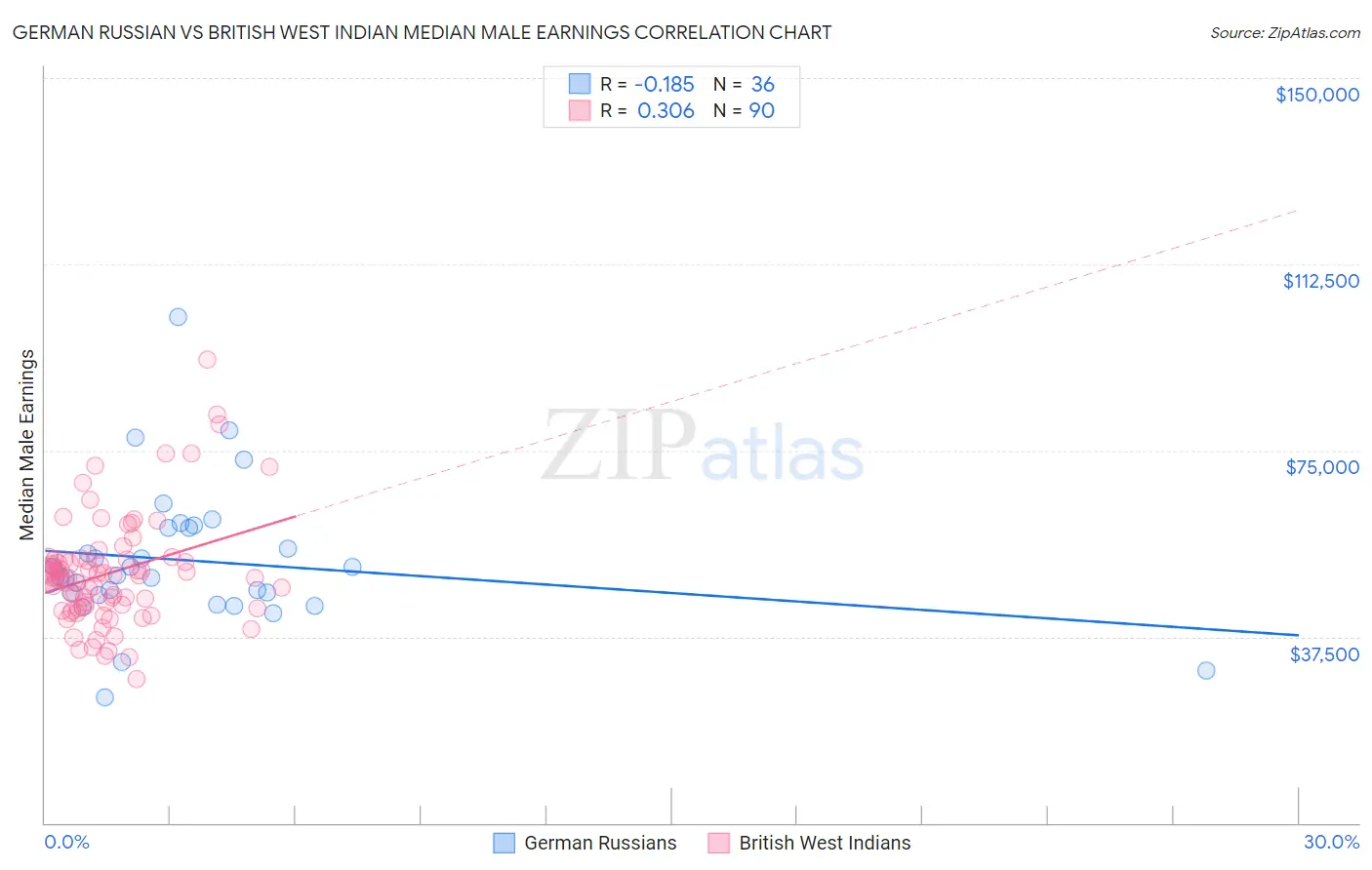 German Russian vs British West Indian Median Male Earnings