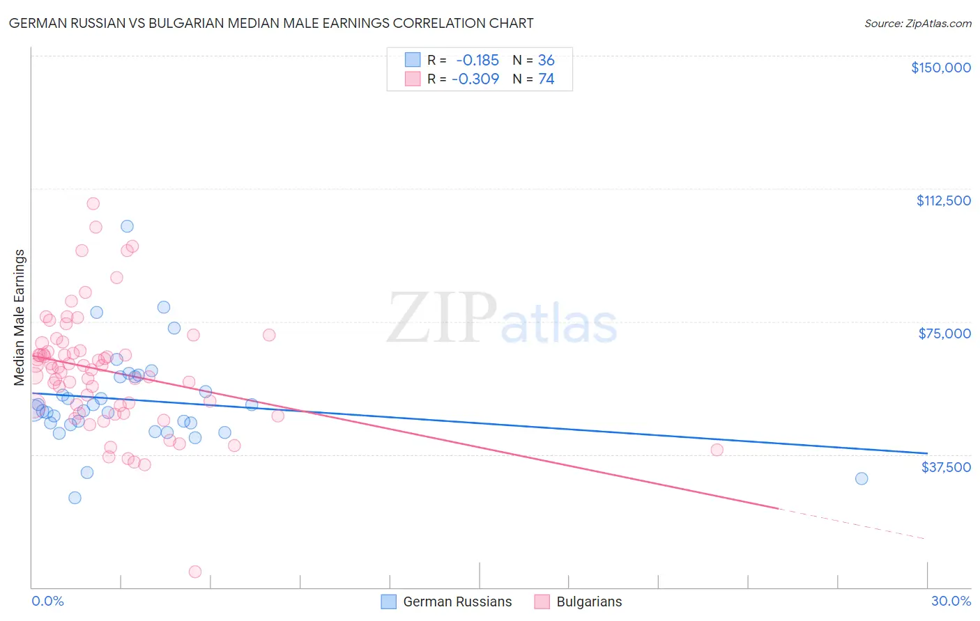 German Russian vs Bulgarian Median Male Earnings