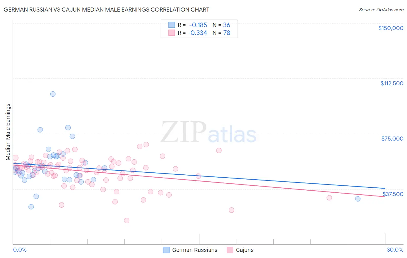 German Russian vs Cajun Median Male Earnings