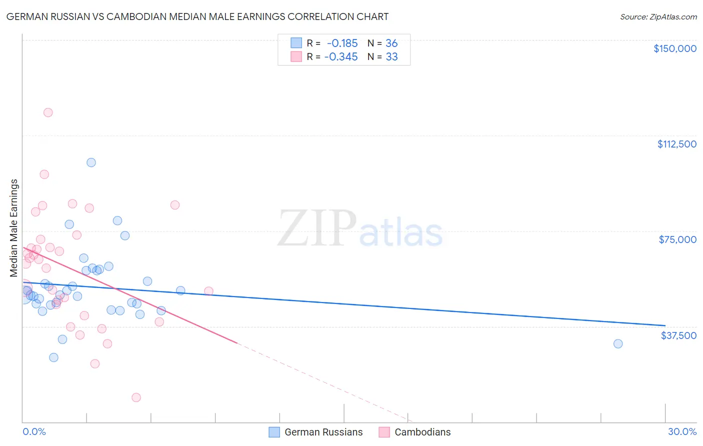 German Russian vs Cambodian Median Male Earnings