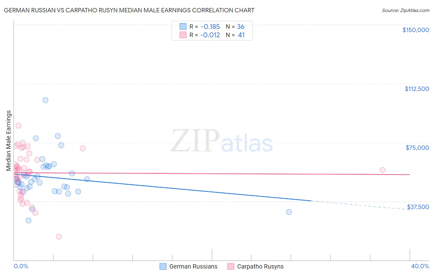 German Russian vs Carpatho Rusyn Median Male Earnings