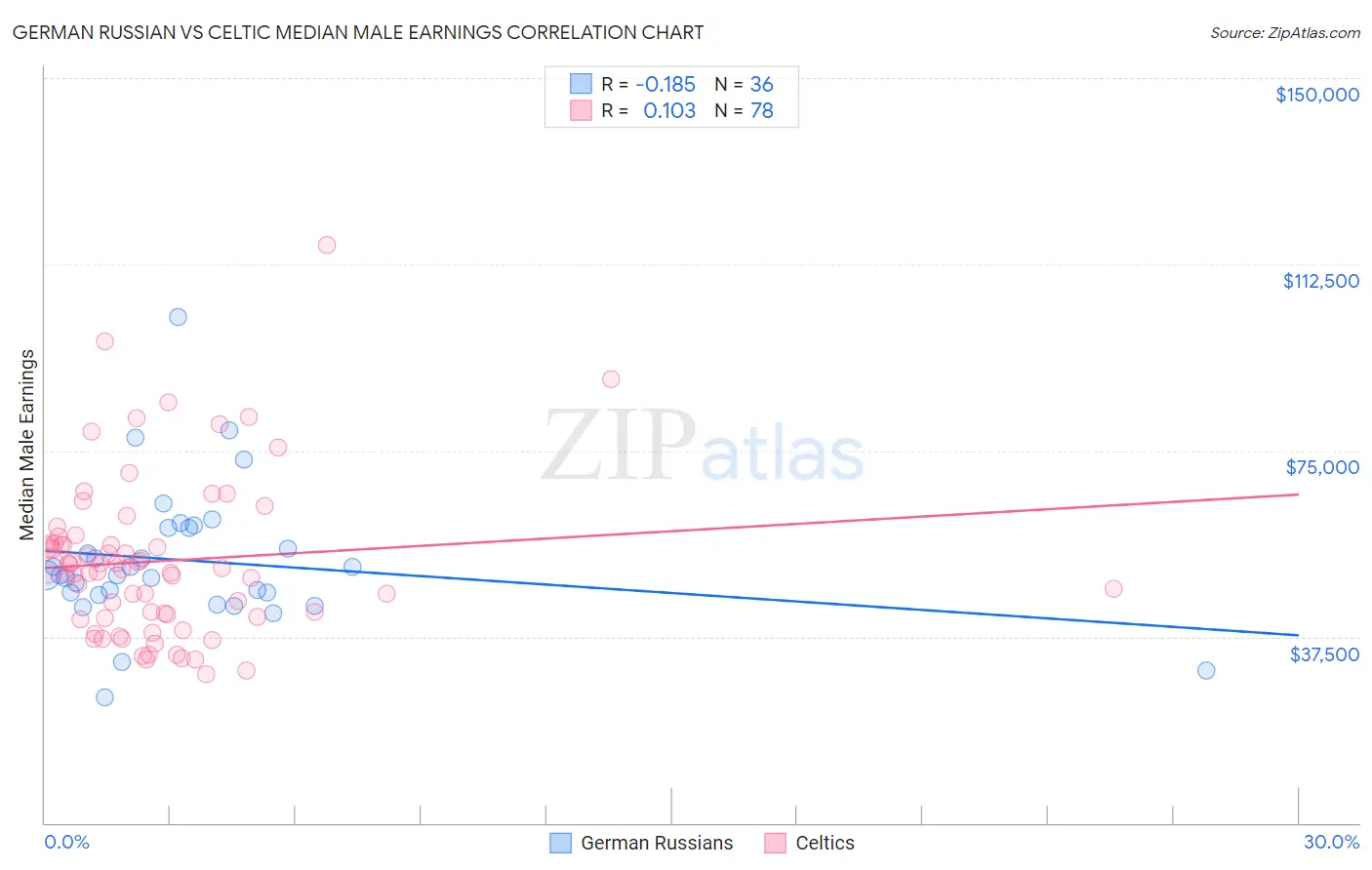 German Russian vs Celtic Median Male Earnings