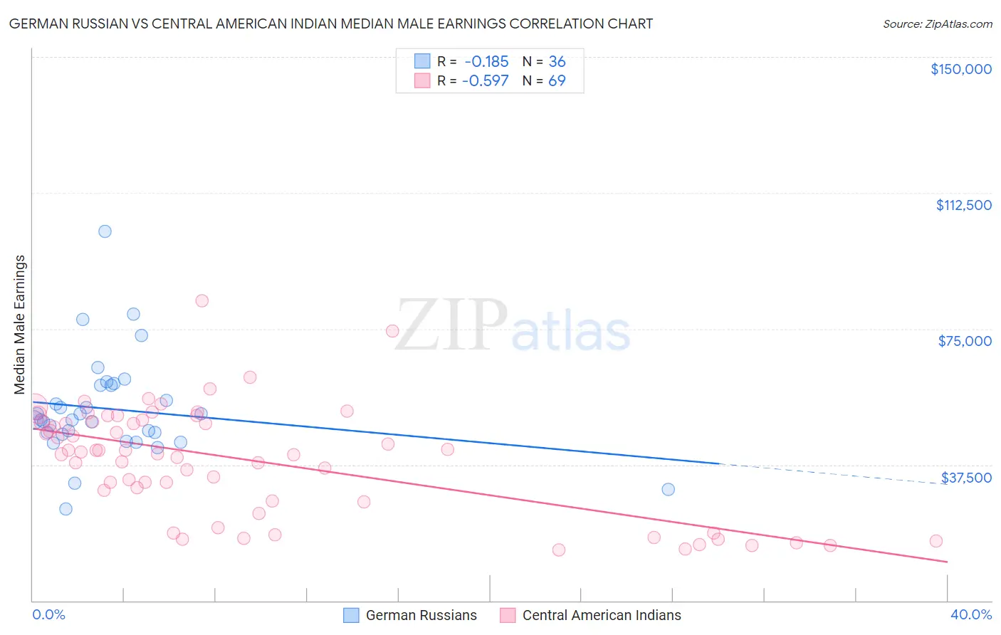 German Russian vs Central American Indian Median Male Earnings