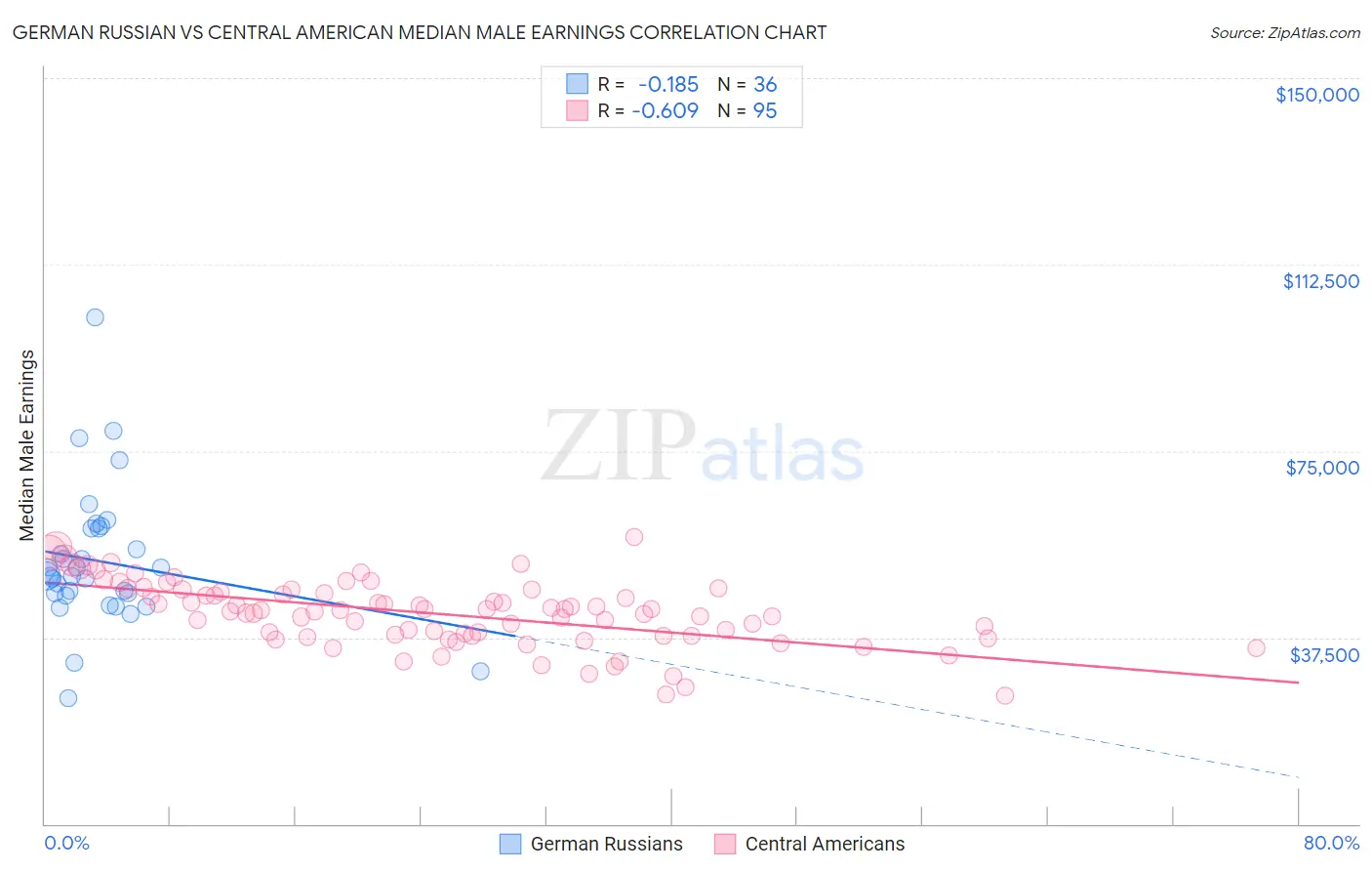 German Russian vs Central American Median Male Earnings