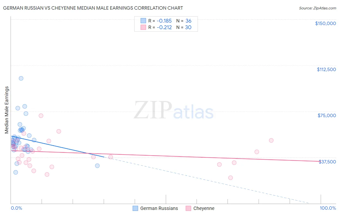 German Russian vs Cheyenne Median Male Earnings