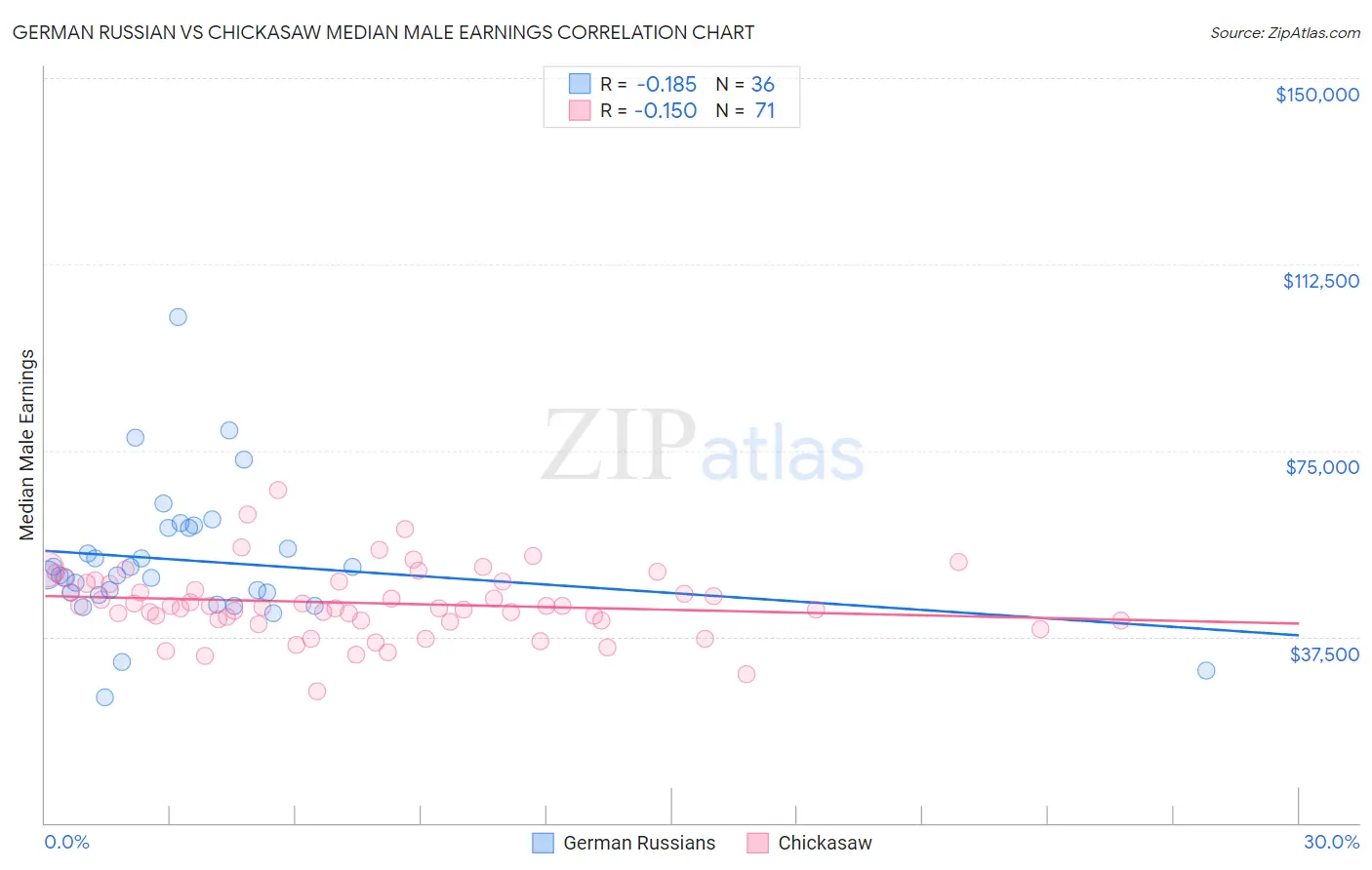 German Russian vs Chickasaw Median Male Earnings