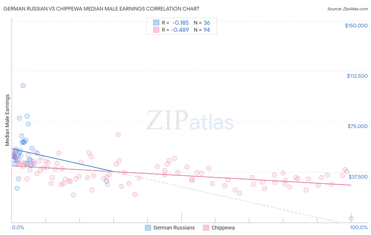 German Russian vs Chippewa Median Male Earnings