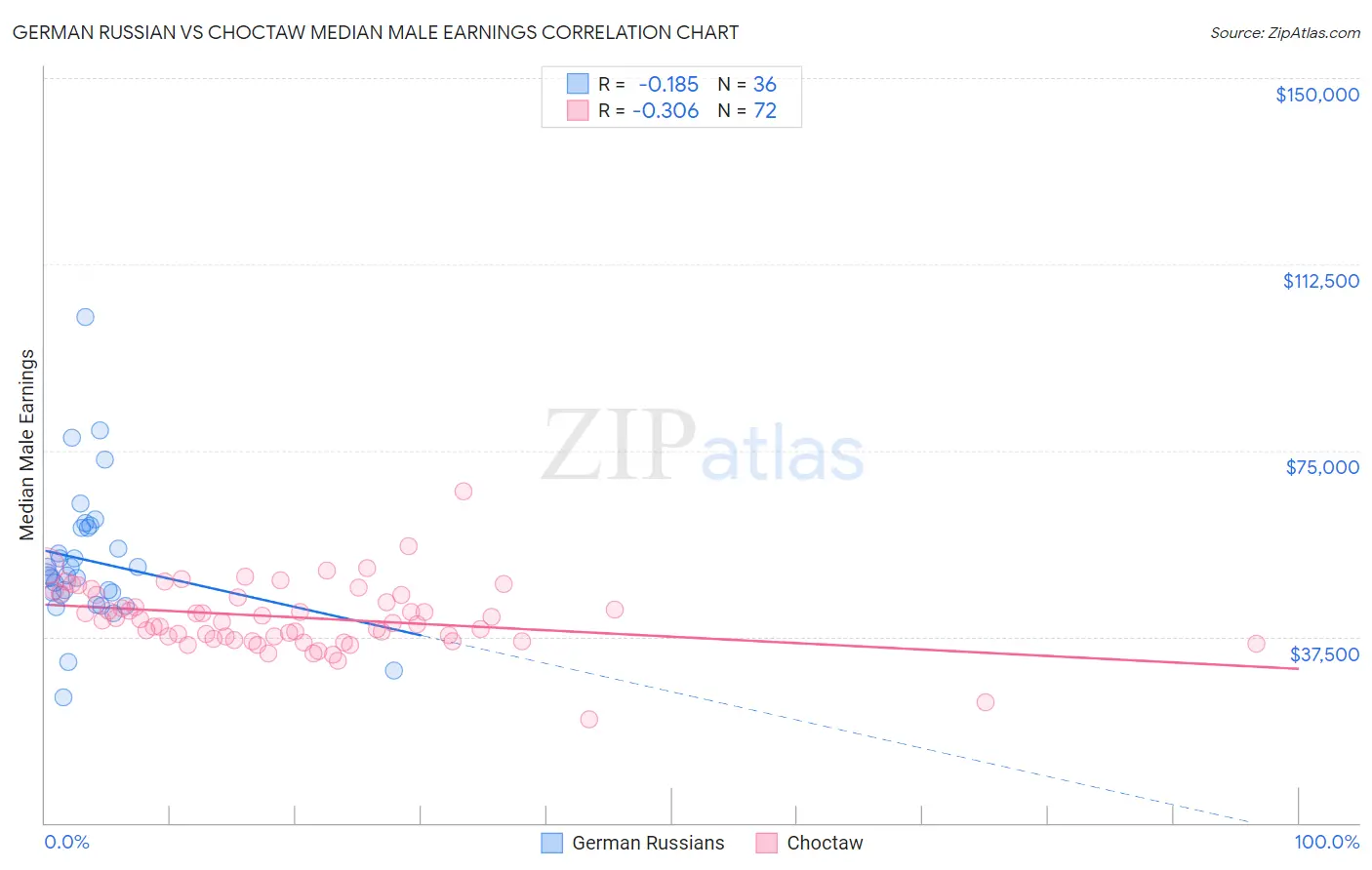 German Russian vs Choctaw Median Male Earnings