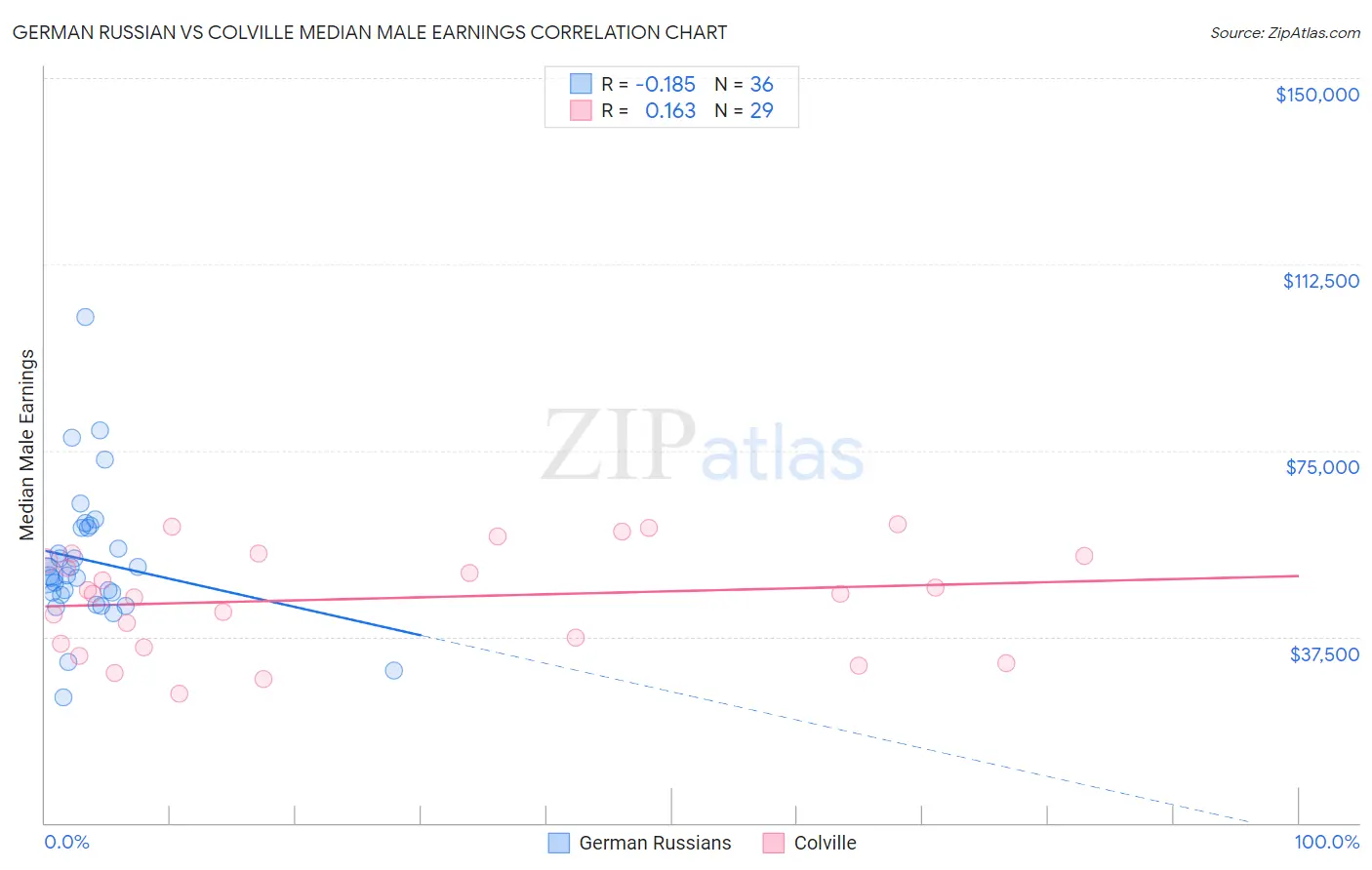 German Russian vs Colville Median Male Earnings