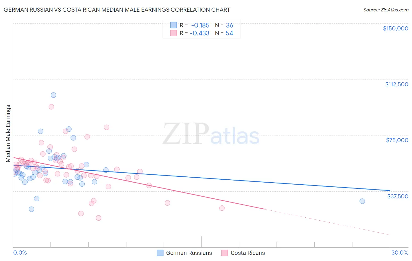 German Russian vs Costa Rican Median Male Earnings