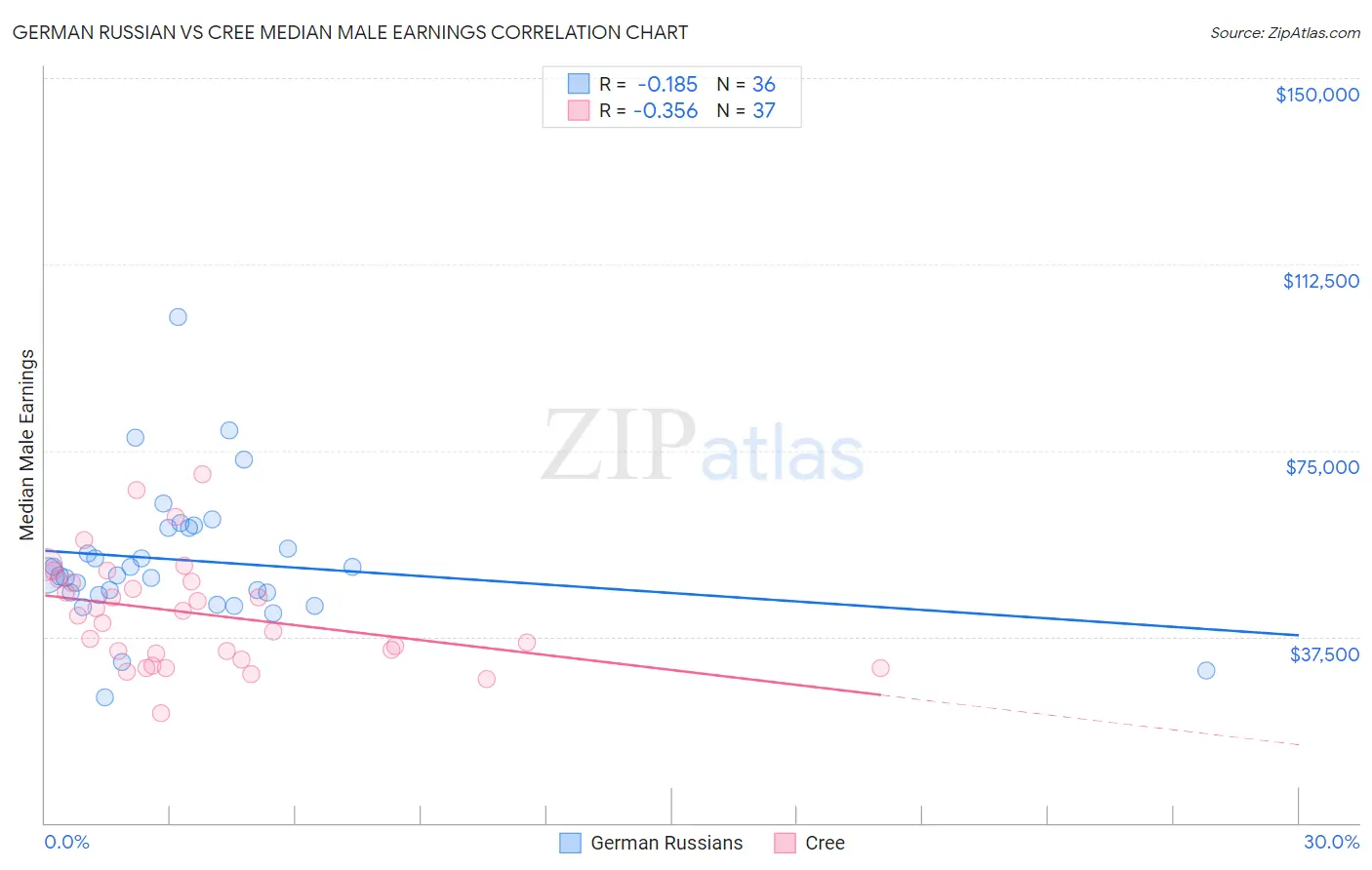 German Russian vs Cree Median Male Earnings