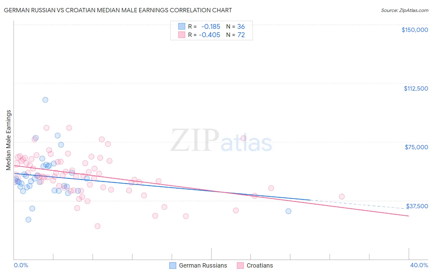 German Russian vs Croatian Median Male Earnings