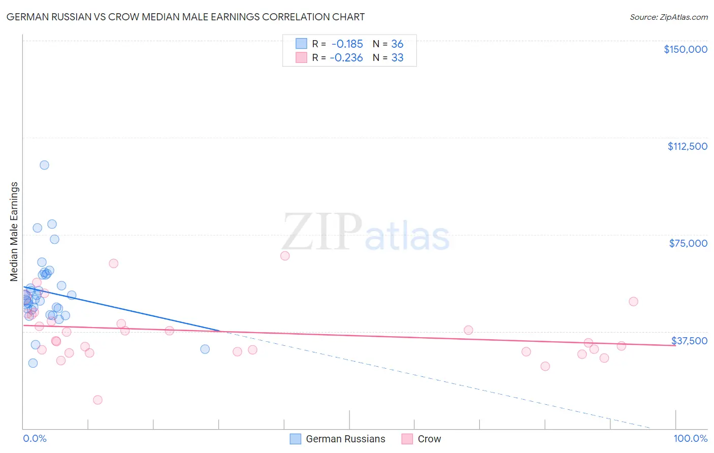 German Russian vs Crow Median Male Earnings