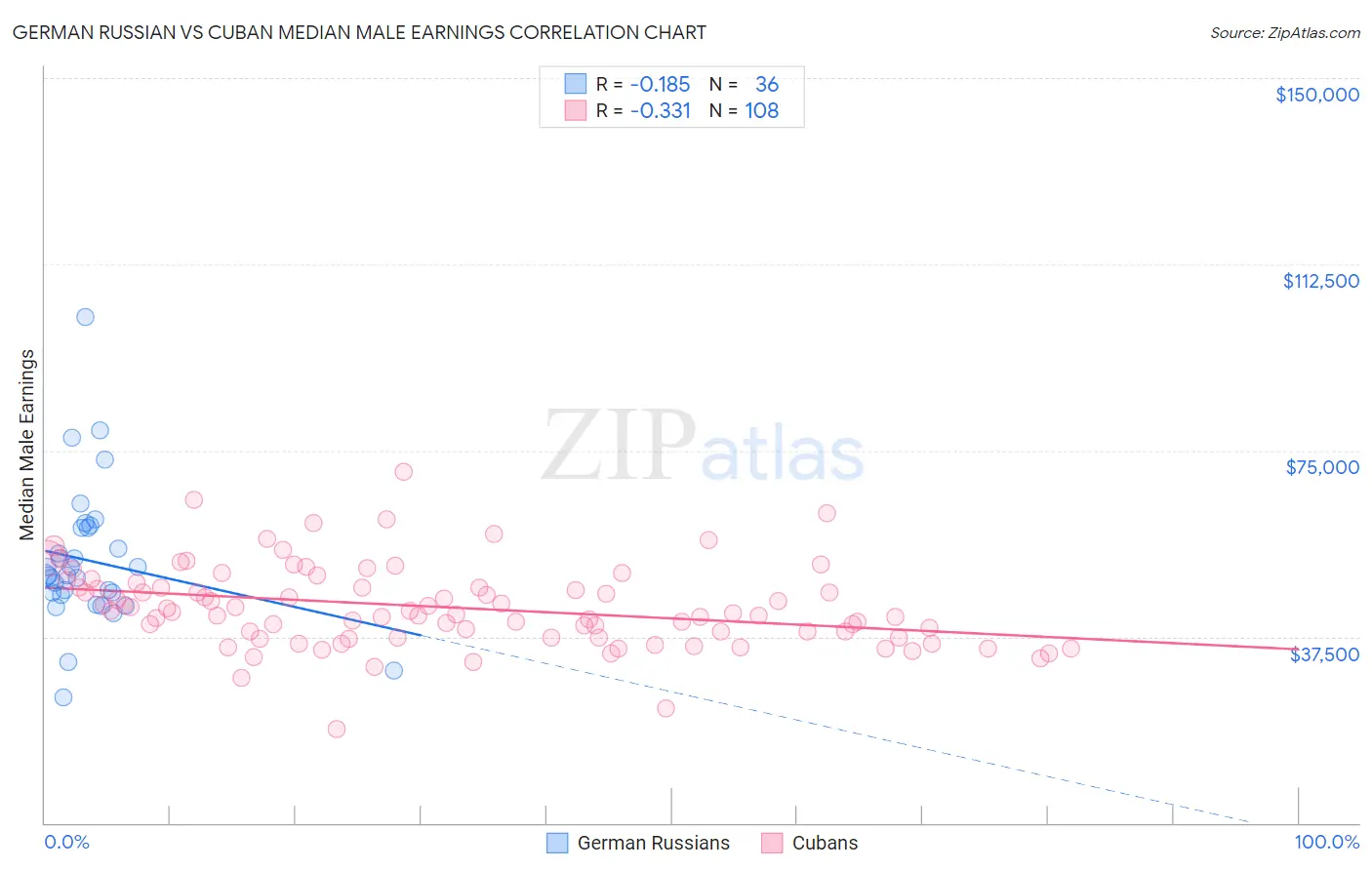 German Russian vs Cuban Median Male Earnings