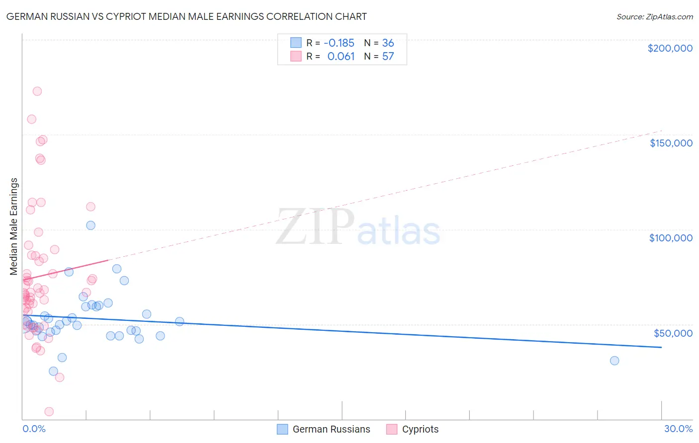 German Russian vs Cypriot Median Male Earnings