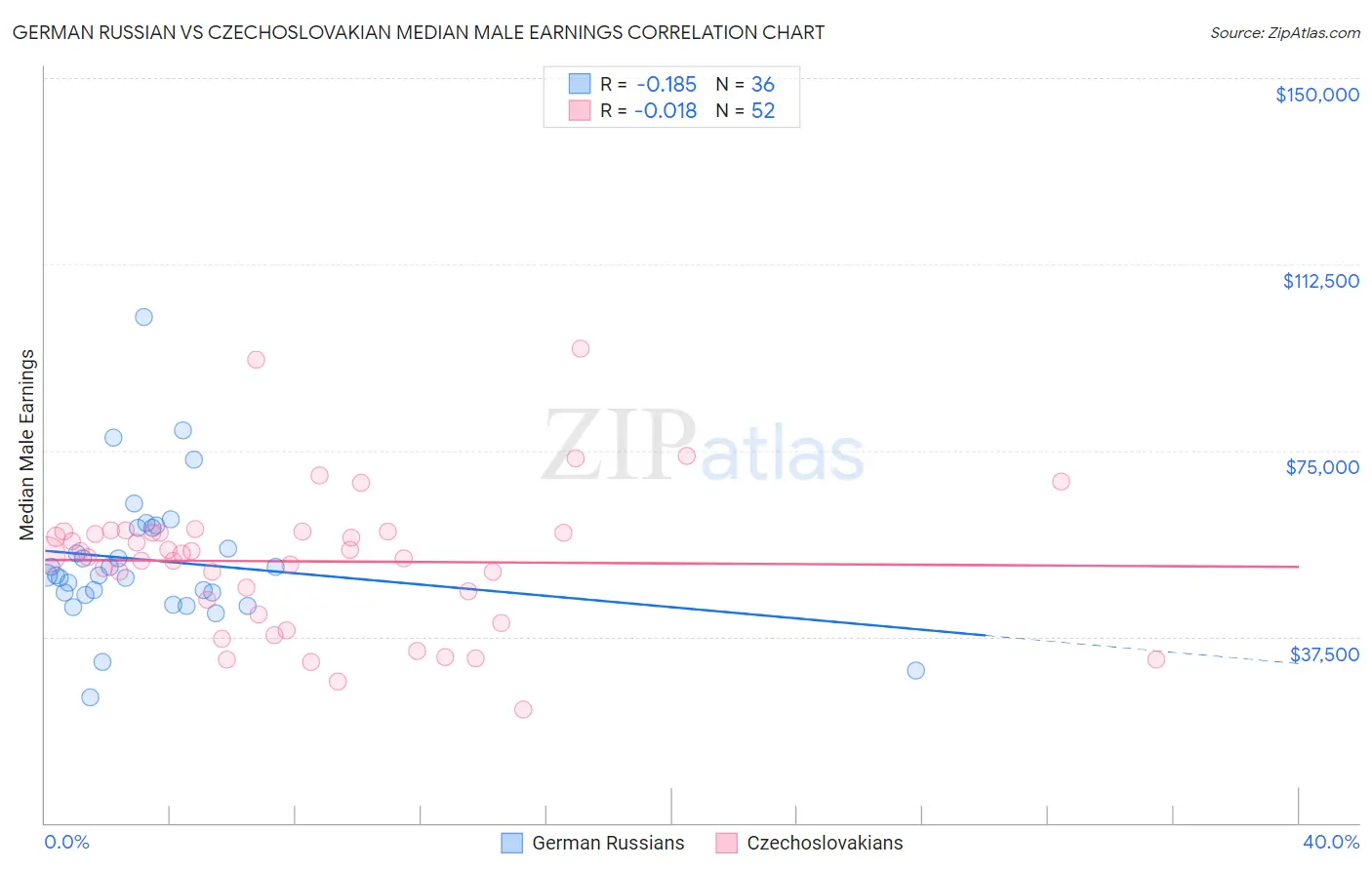 German Russian vs Czechoslovakian Median Male Earnings