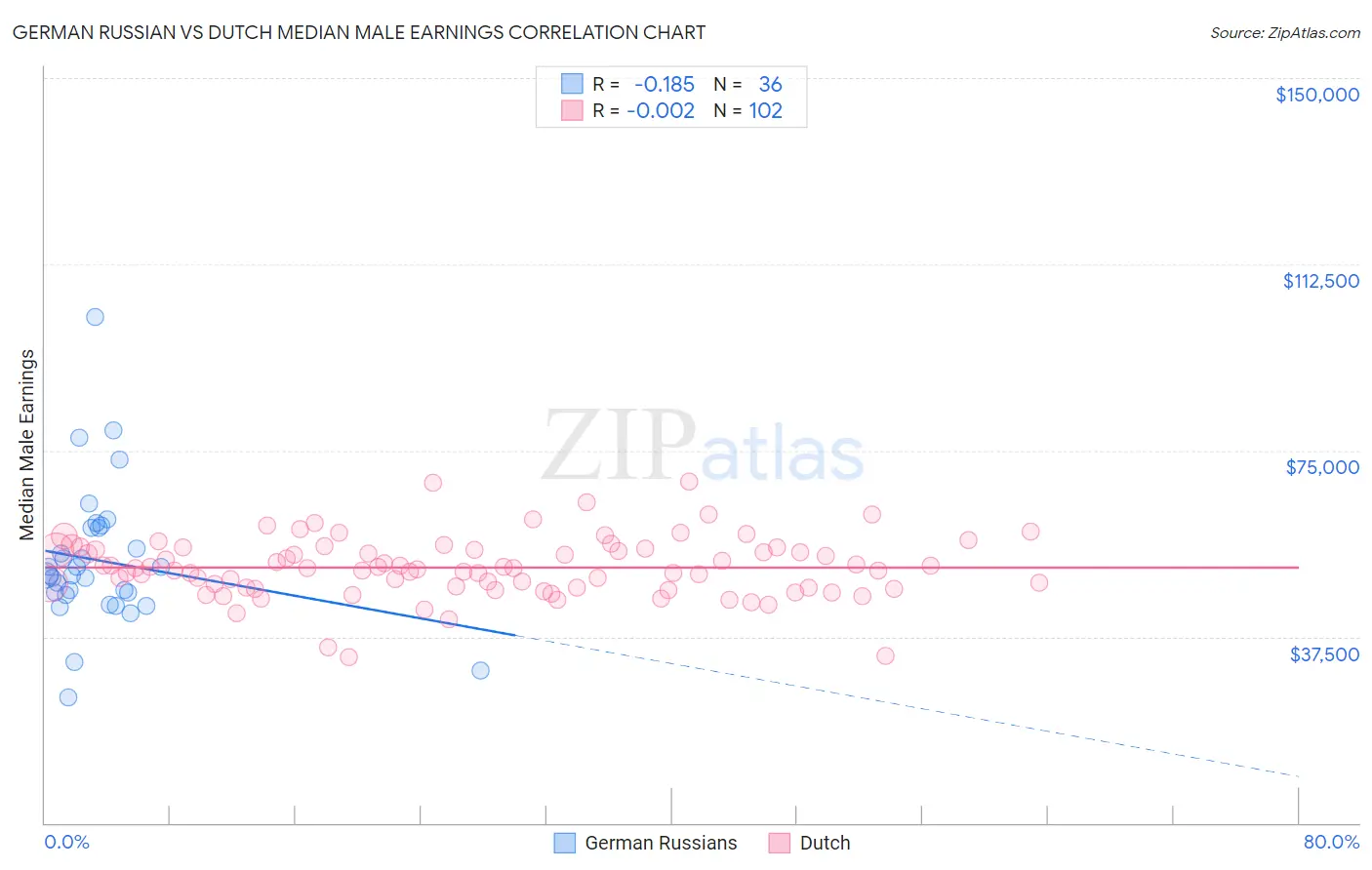 German Russian vs Dutch Median Male Earnings