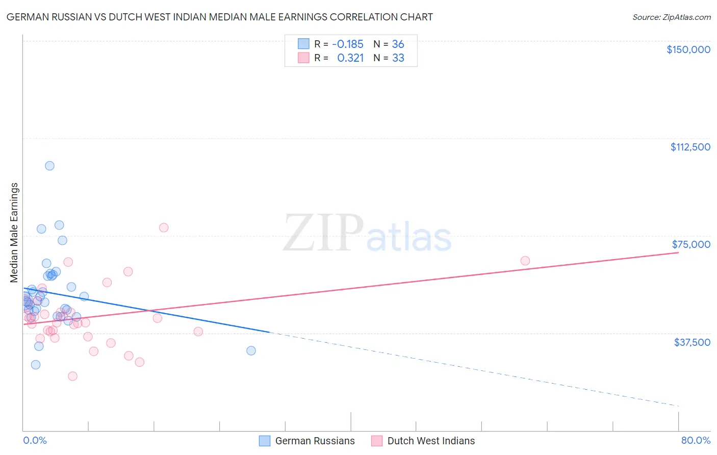 German Russian vs Dutch West Indian Median Male Earnings