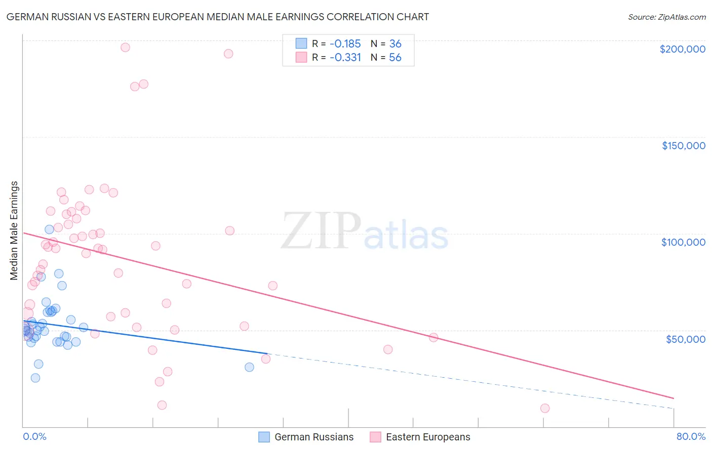 German Russian vs Eastern European Median Male Earnings