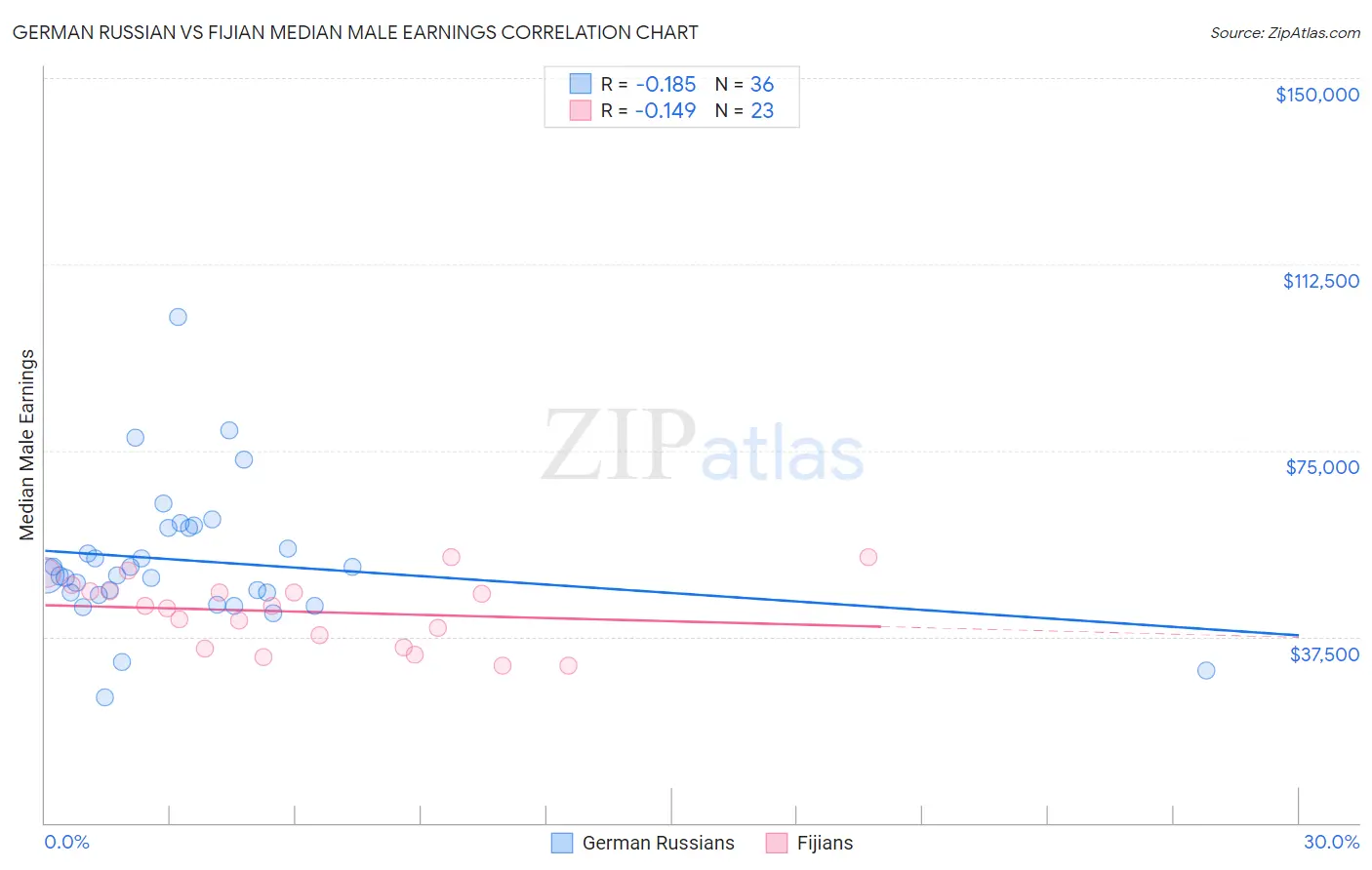 German Russian vs Fijian Median Male Earnings