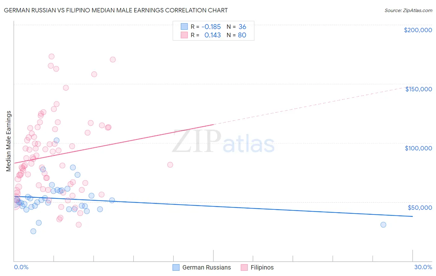 German Russian vs Filipino Median Male Earnings